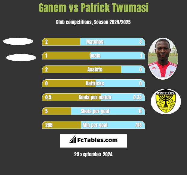 Ganem vs Patrick Twumasi h2h player stats