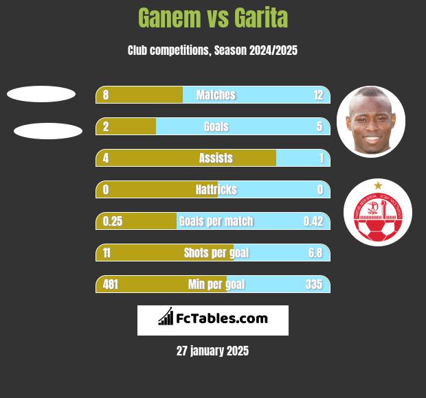 Ganem vs Garita h2h player stats