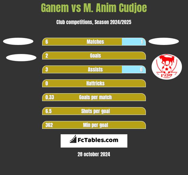 Ganem vs M. Anim Cudjoe h2h player stats