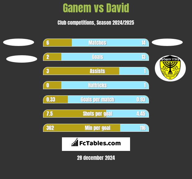 Ganem vs David h2h player stats