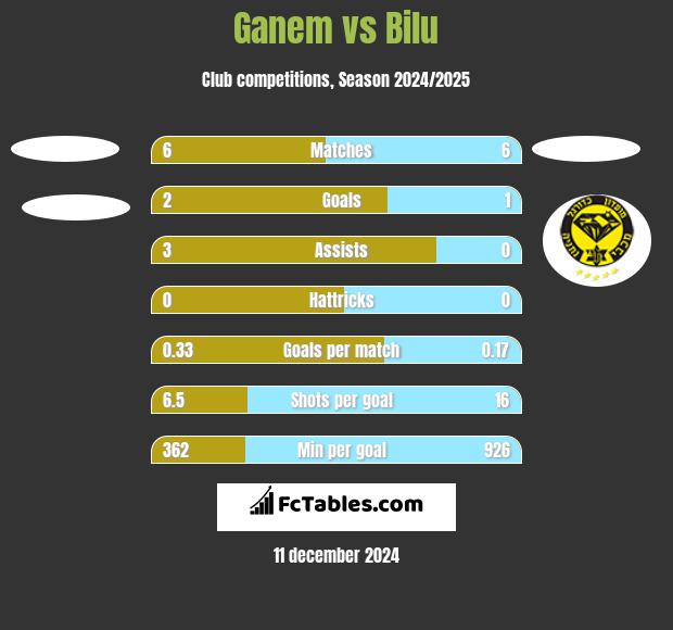 Ganem vs Bilu h2h player stats