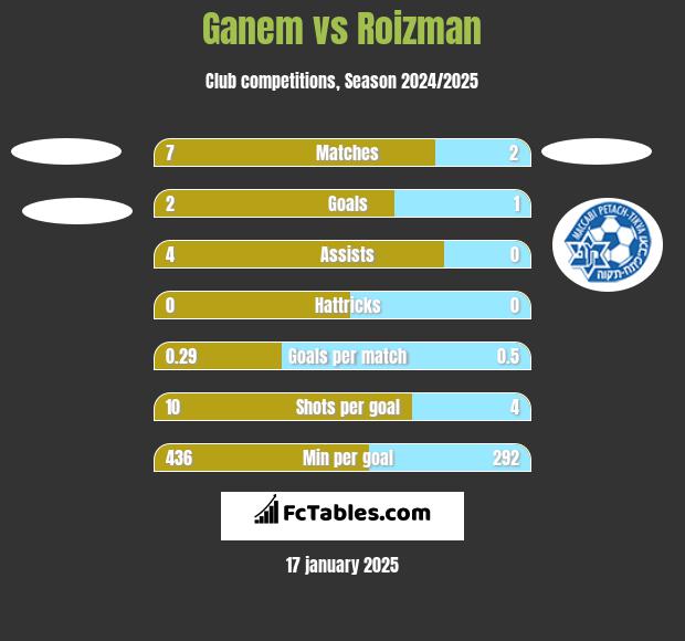 Ganem vs Roizman h2h player stats