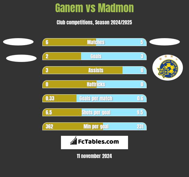 Ganem vs Madmon h2h player stats