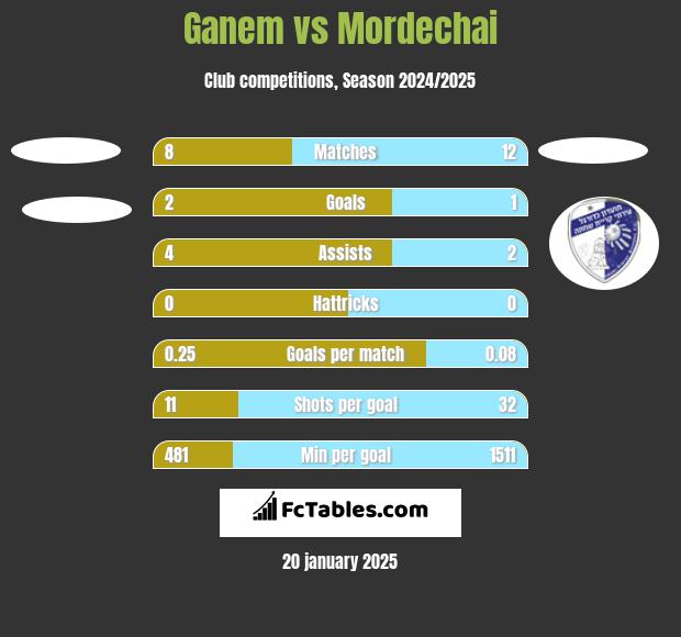 Ganem vs Mordechai h2h player stats