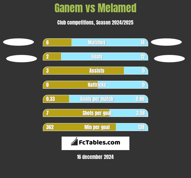 Ganem vs Melamed h2h player stats