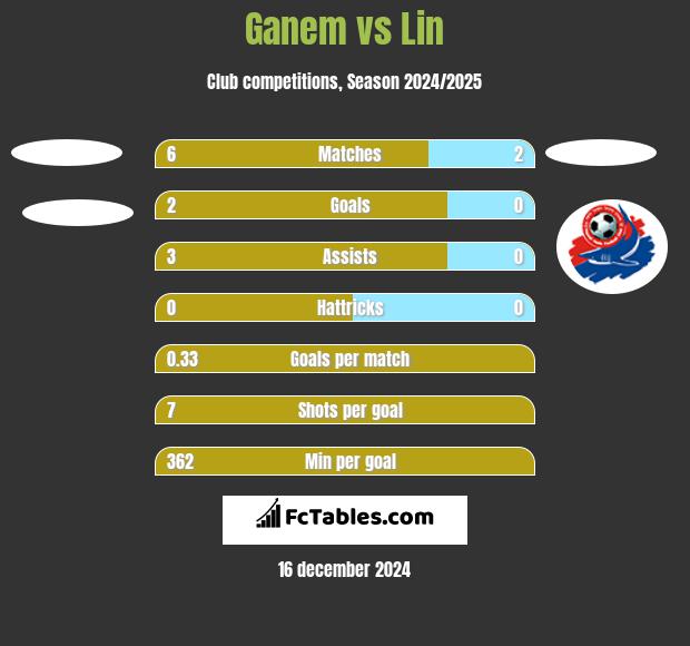 Ganem vs Lin h2h player stats