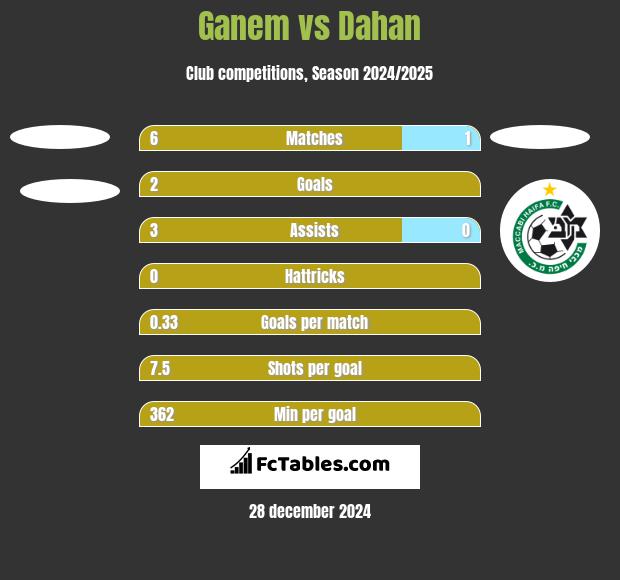 Ganem vs Dahan h2h player stats