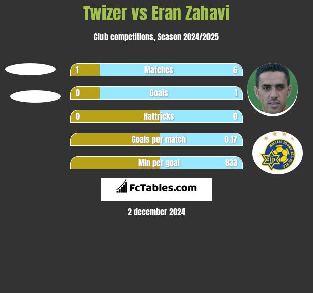 Twizer vs Eran Zahavi h2h player stats