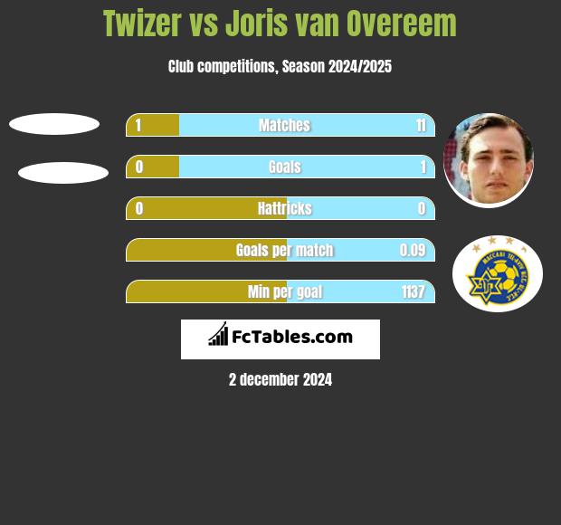 Twizer vs Joris van Overeem h2h player stats