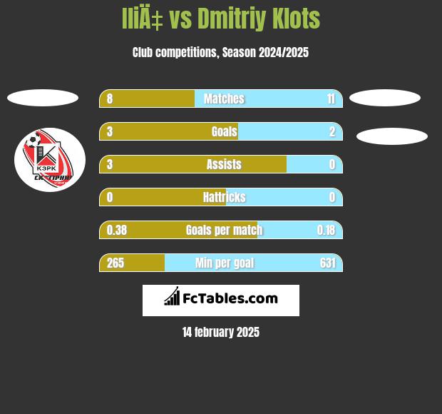 IliÄ‡ vs Dmitriy Klots h2h player stats