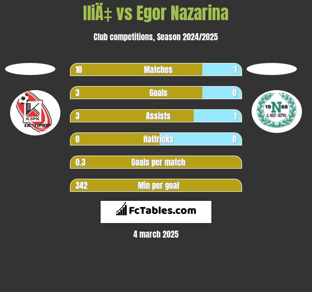 IliÄ‡ vs Egor Nazarina h2h player stats