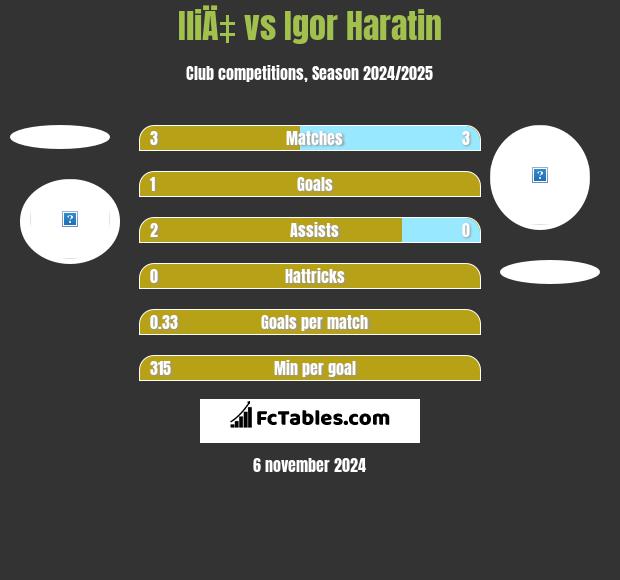 IliÄ‡ vs Igor Haratin h2h player stats