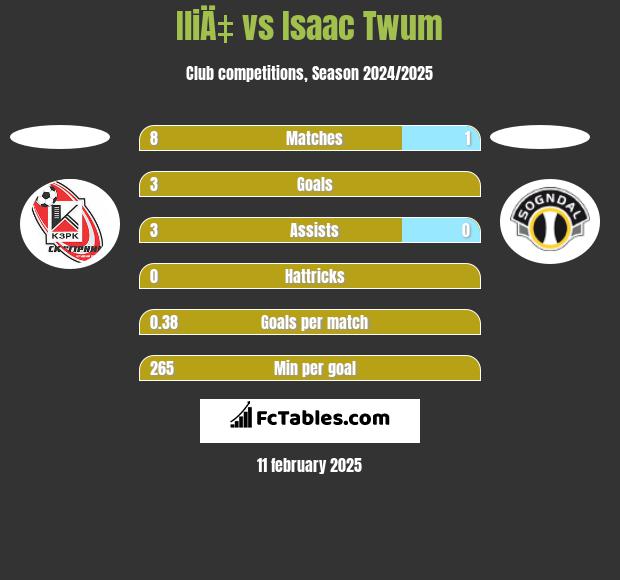 IliÄ‡ vs Isaac Twum h2h player stats