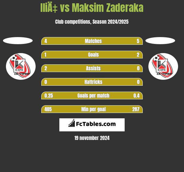 IliÄ‡ vs Maksim Zaderaka h2h player stats