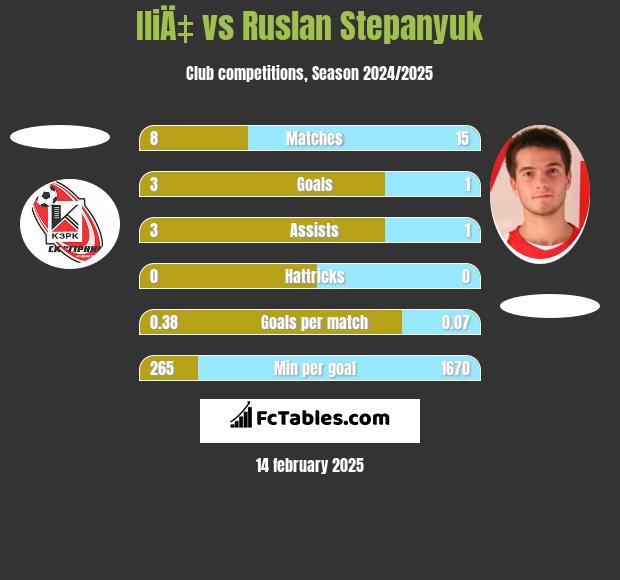 IliÄ‡ vs Ruslan Stepanyuk h2h player stats