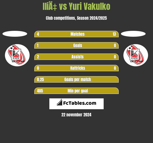 IliÄ‡ vs Yuri Vakulko h2h player stats