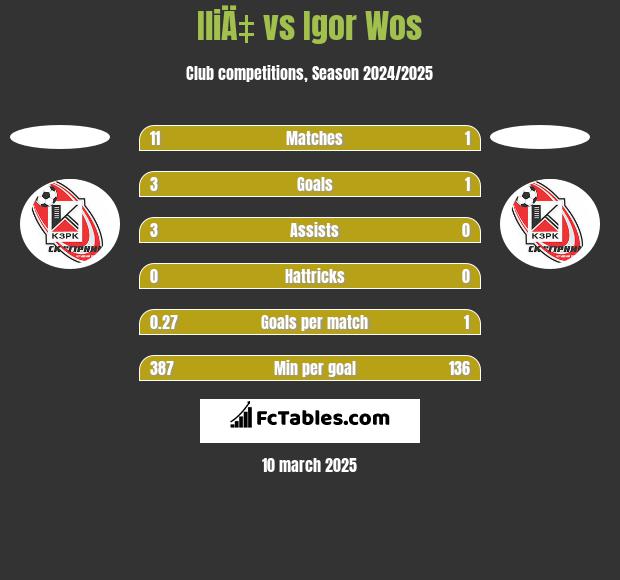 IliÄ‡ vs Igor Wos h2h player stats