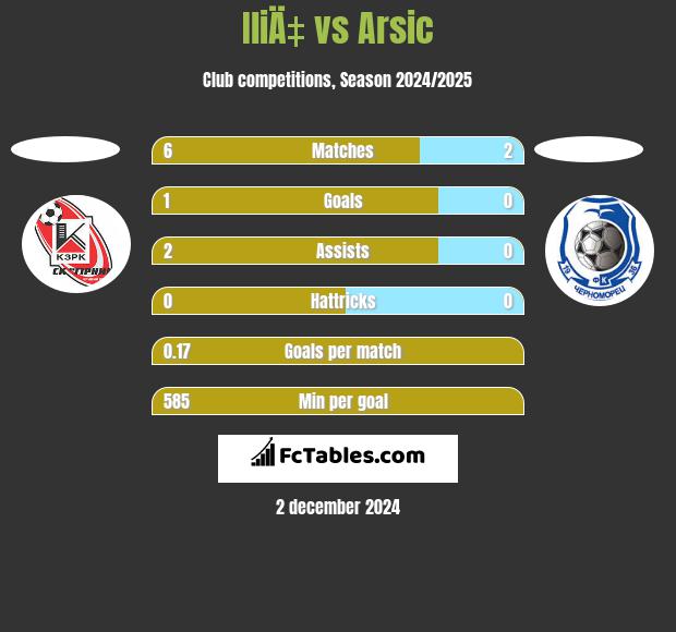 IliÄ‡ vs Arsic h2h player stats