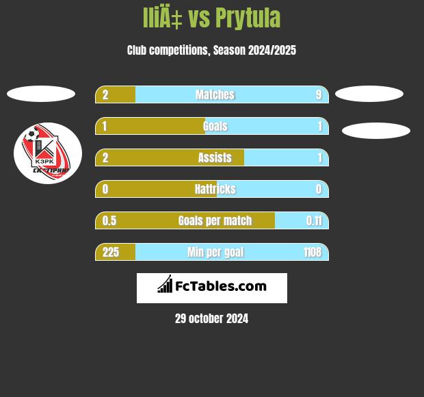 IliÄ‡ vs Prytula h2h player stats