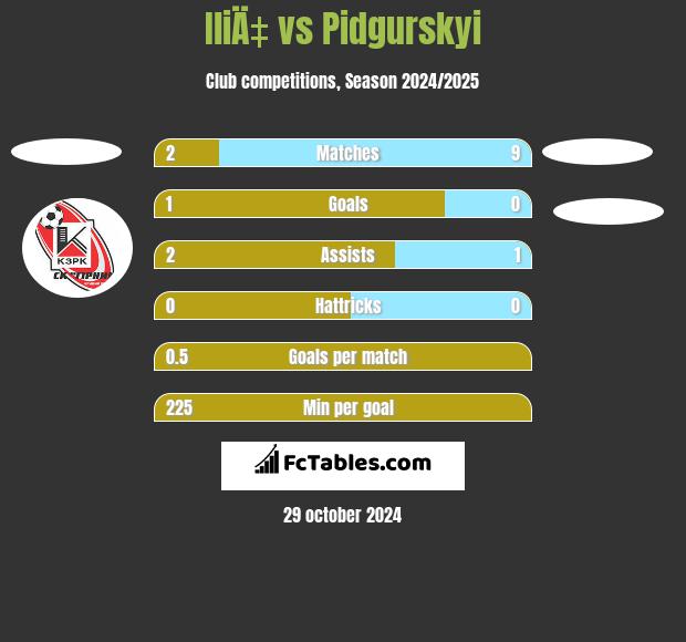 IliÄ‡ vs Pidgurskyi h2h player stats