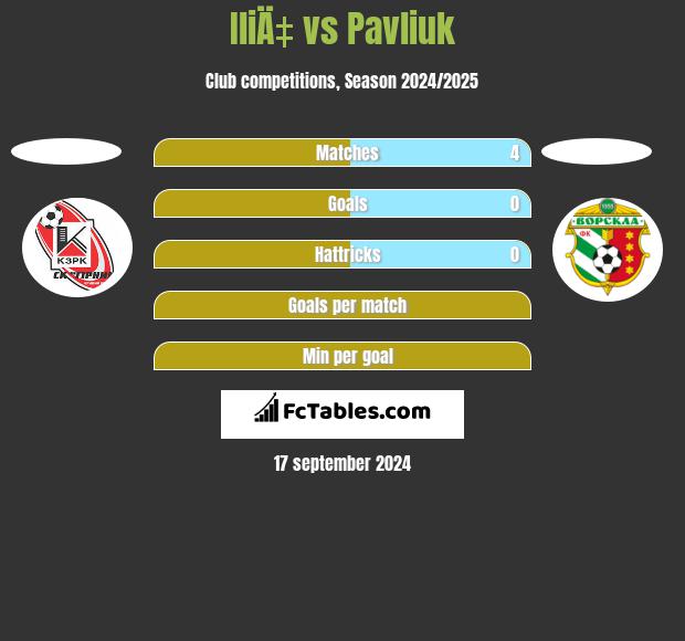 IliÄ‡ vs Pavliuk h2h player stats