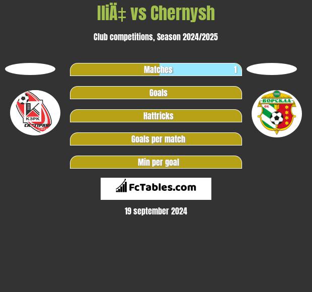 IliÄ‡ vs Chernysh h2h player stats