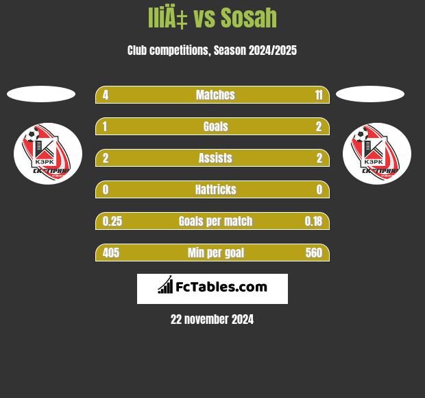 IliÄ‡ vs Sosah h2h player stats