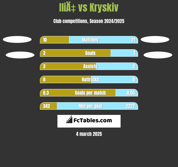 IliÄ‡ vs Kryskiv h2h player stats