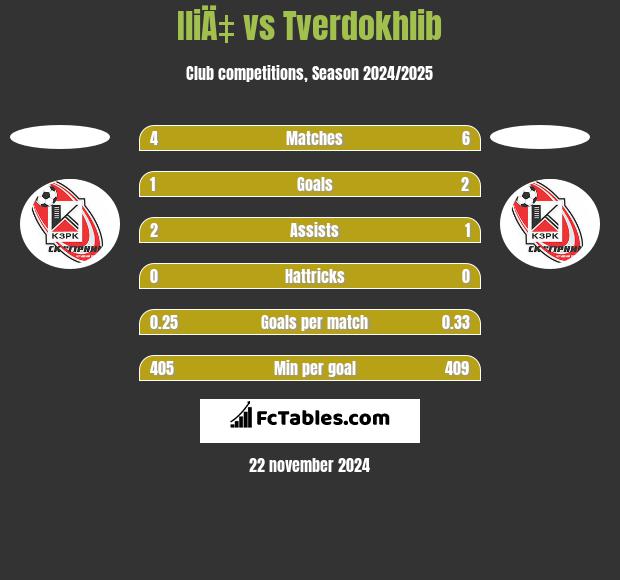 IliÄ‡ vs Tverdokhlib h2h player stats