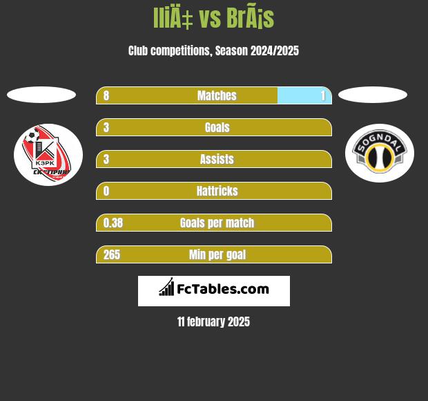 IliÄ‡ vs BrÃ¡s h2h player stats