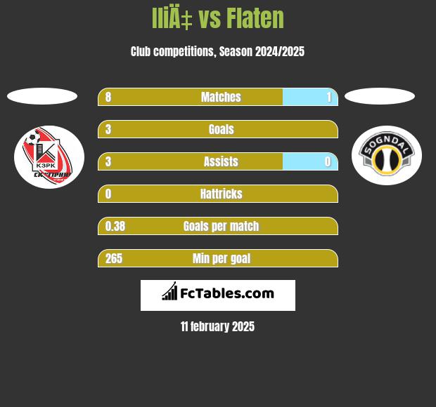 IliÄ‡ vs Flaten h2h player stats