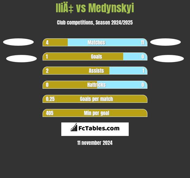 IliÄ‡ vs Medynskyi h2h player stats