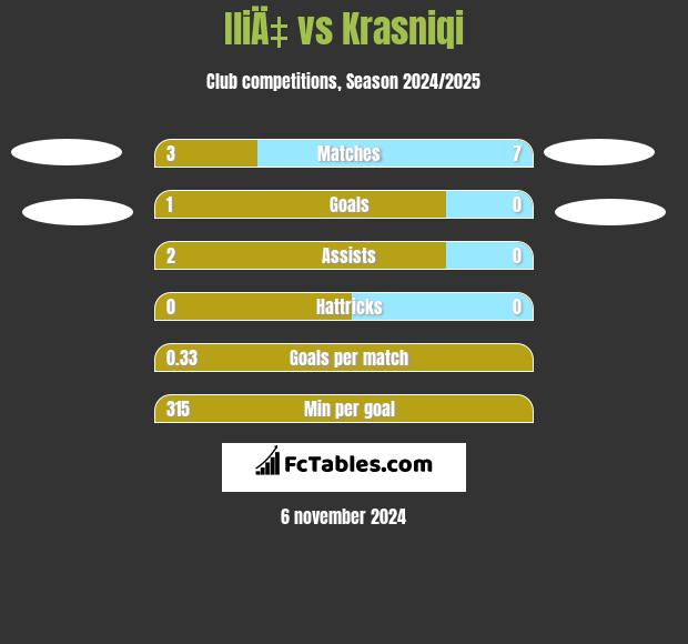 IliÄ‡ vs Krasniqi h2h player stats