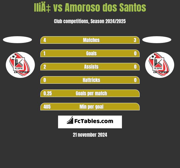 IliÄ‡ vs Amoroso dos Santos h2h player stats