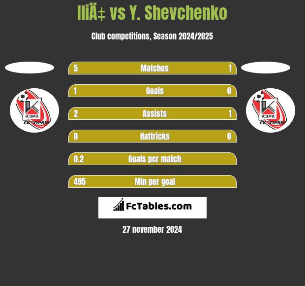 IliÄ‡ vs Y. Shevchenko h2h player stats