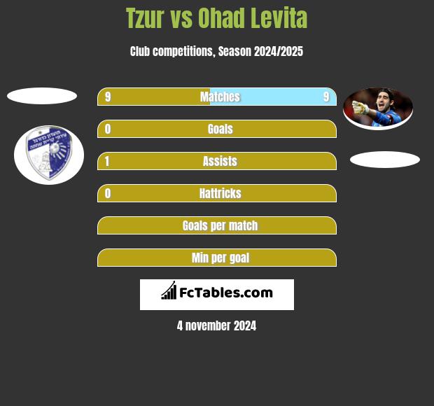 Tzur vs Ohad Levita h2h player stats