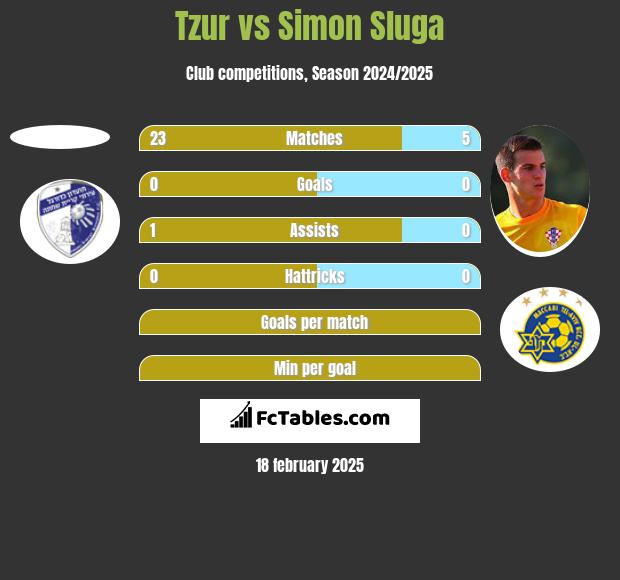 Tzur vs Simon Sluga h2h player stats