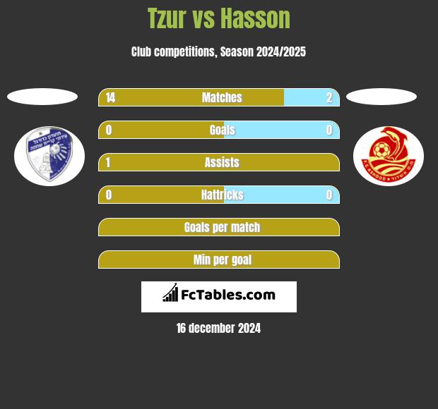 Tzur vs Hasson h2h player stats