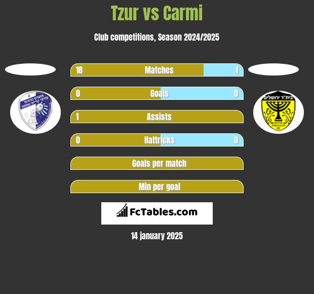 Tzur vs Carmi h2h player stats