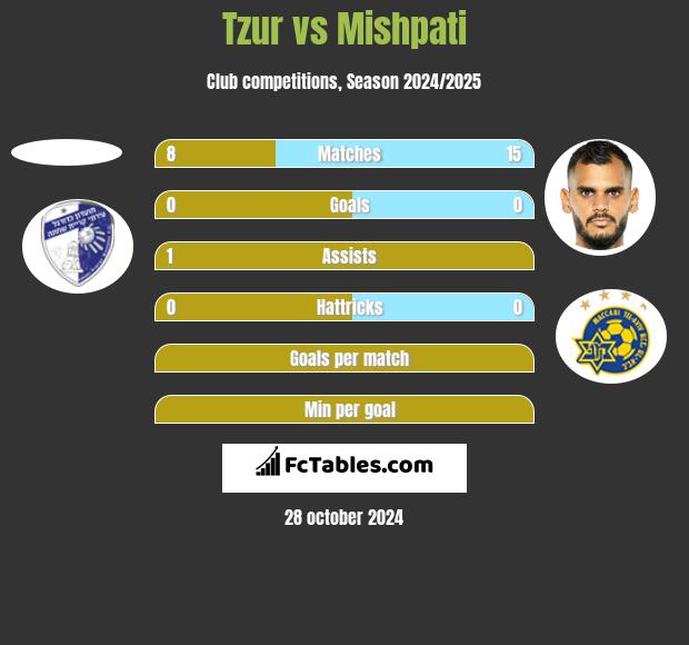 Tzur vs Mishpati h2h player stats