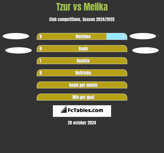 Tzur vs Melika h2h player stats