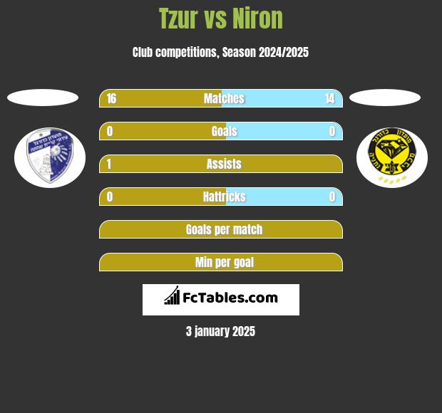 Tzur vs Niron h2h player stats