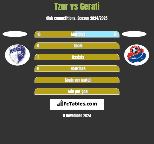 Tzur vs Gerafi h2h player stats