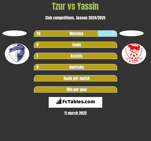 Tzur vs Yassin h2h player stats