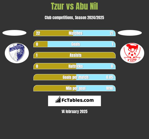 Tzur vs Abu Nil h2h player stats