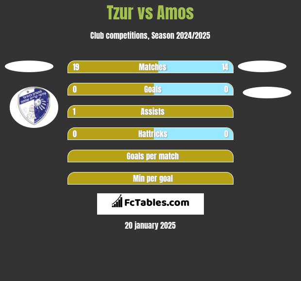 Tzur vs Amos h2h player stats