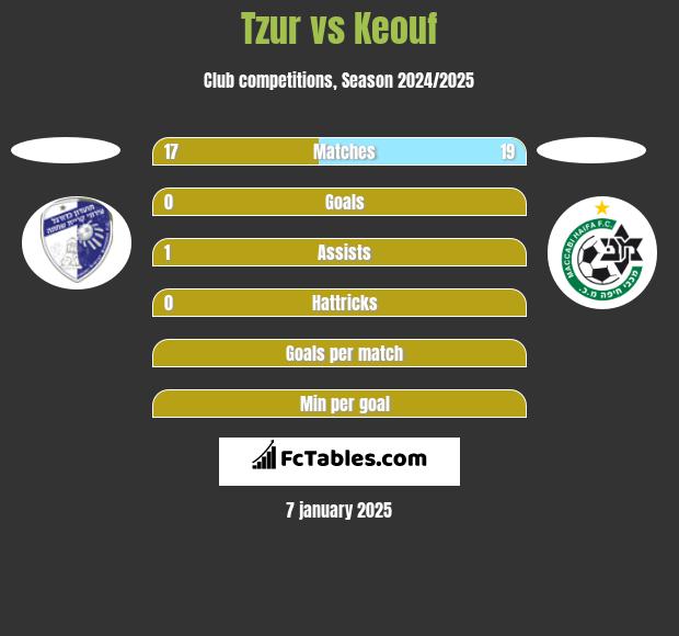 Tzur vs Keouf h2h player stats