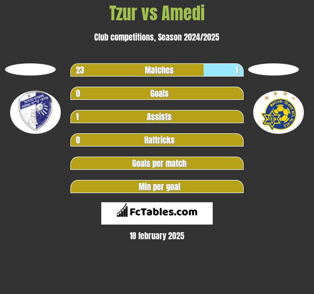 Tzur vs Amedi h2h player stats