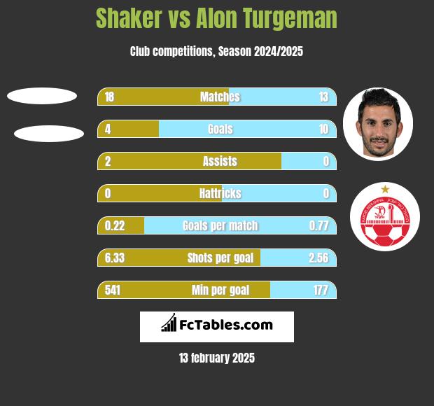 Shaker vs Alon Turgeman h2h player stats