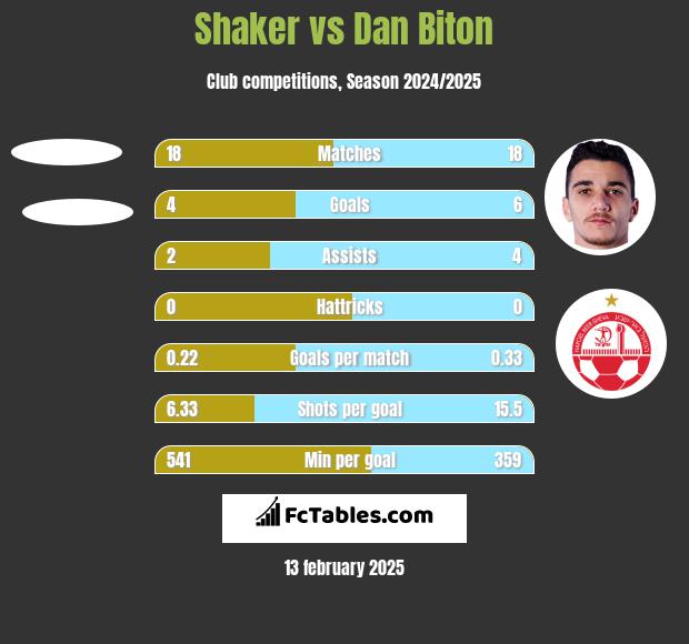 Shaker vs Dan Biton h2h player stats